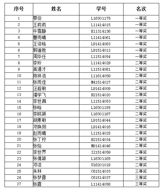 安徽大学第六届信息检索技能大赛获奖名单1.jpg