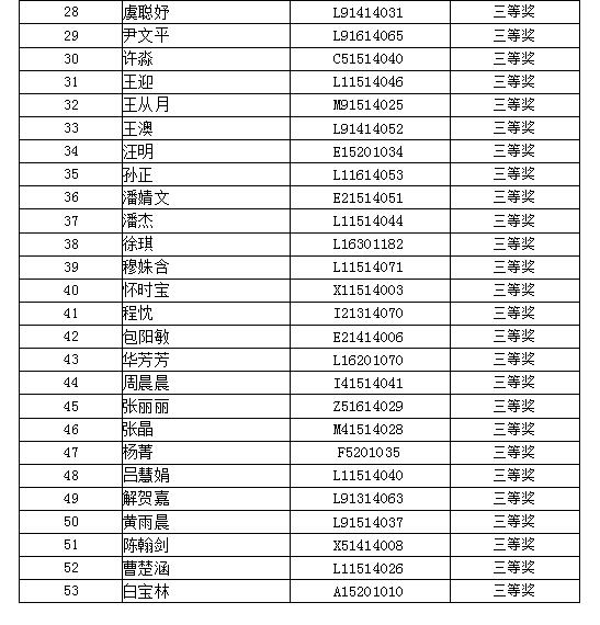 安徽大学第六届信息检索技能大赛获奖名单2.jpg